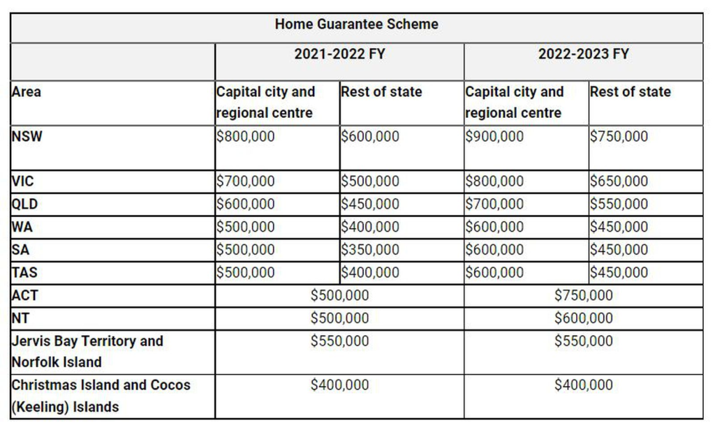 Home Guarantee Scheme Price Caps