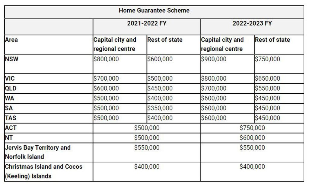 Home Guarantee Scheme Price Caps 